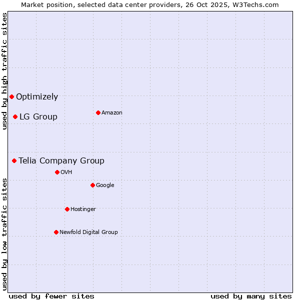 Market position of LG Group vs. Telia Company Group vs. Optimizely