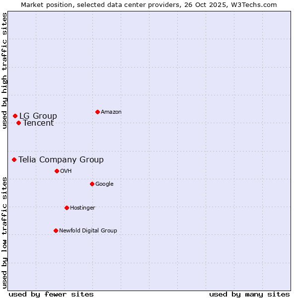 Market position of Tencent vs. LG Group vs. Telia Company Group