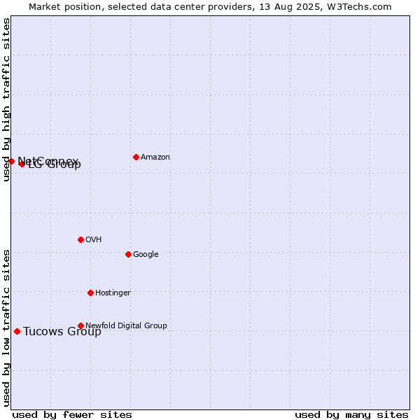 Market position of LG Group vs. Tucows Group vs. NetConnex