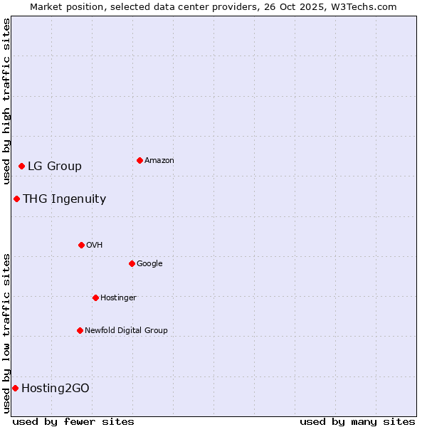 Market position of LG Group vs. THG Ingenuity vs. Hosting2GO