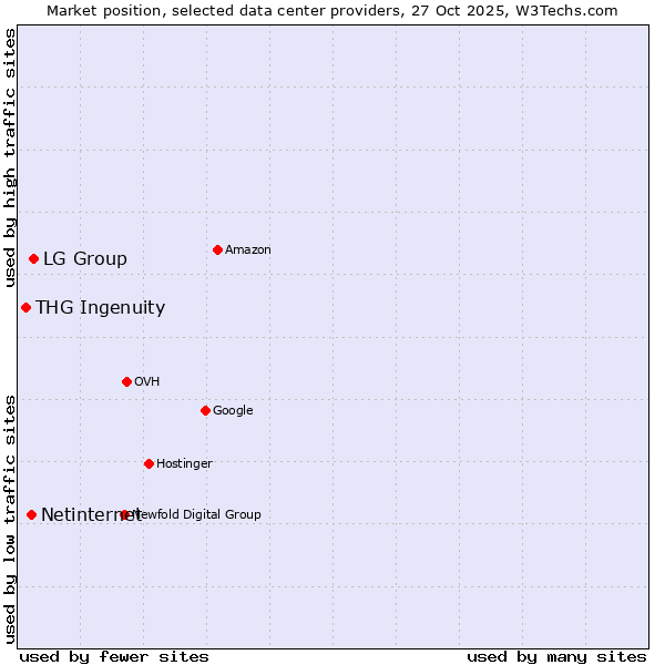 Market position of LG Group vs. Netinternet vs. THG Ingenuity