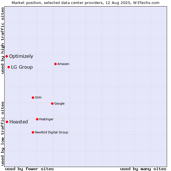 Market position of LG Group vs. Hoasted vs. Optimizely