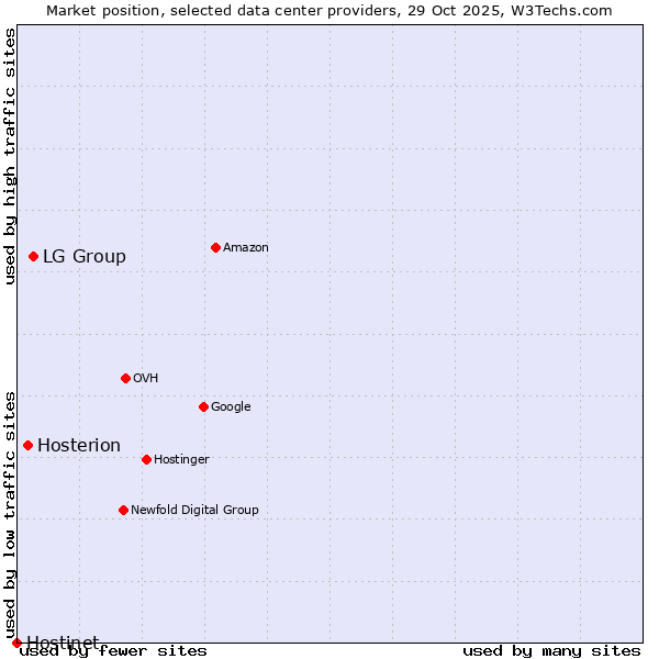 Market position of LG Group vs. Hosterion vs. Hostinet