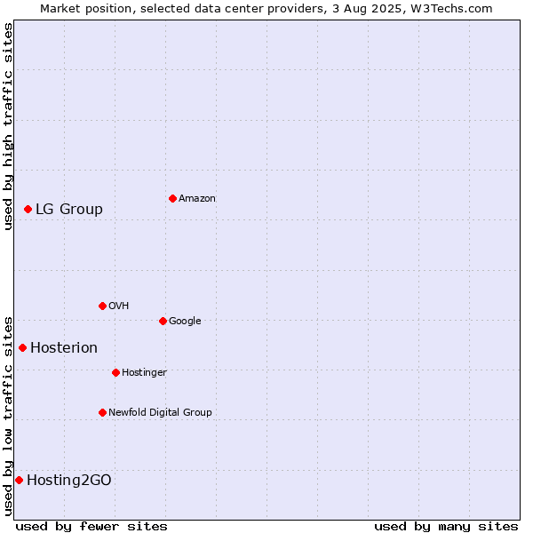 Market position of LG Group vs. Hosterion vs. Hosting2GO