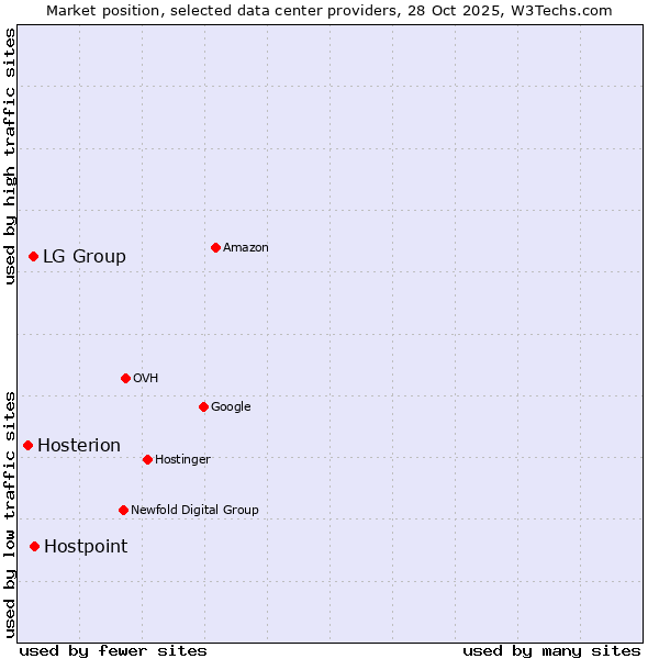 Market position of Hostpoint vs. LG Group vs. Hosterion