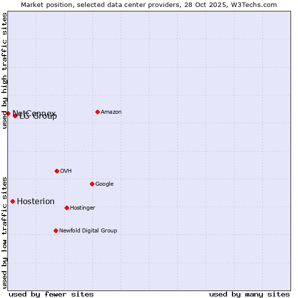 Market position of LG Group vs. Hosterion vs. NetConnex