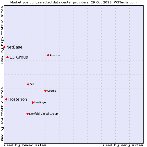 Market position of LG Group vs. Hosterion vs. NetEase