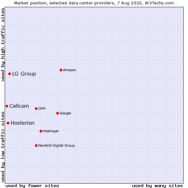 Market position of LG Group vs. Hosterion vs. Cellcom