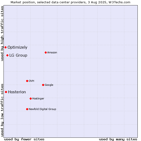 Market position of LG Group vs. Hosterion vs. Optimizely