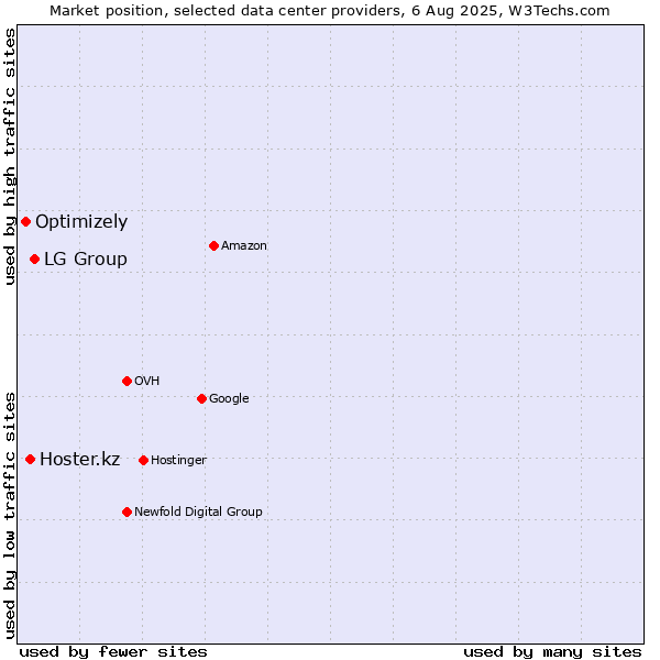 Market position of LG Group vs. Hoster.kz vs. Optimizely