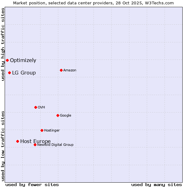 Market position of Host Europe vs. LG Group vs. Optimizely