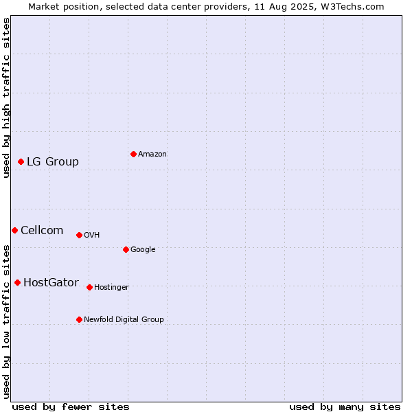 Market position of LG Group vs. HostGator vs. Cellcom