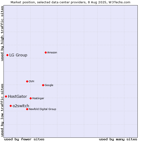 Market position of o2switch vs. LG Group vs. HostGator