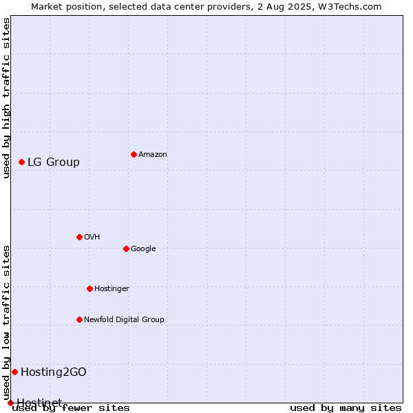 Market position of LG Group vs. Hosting2GO vs. Hostinet