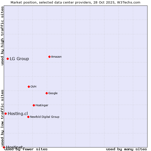 Market position of LG Group vs. Hosting.cl vs. Hostinet