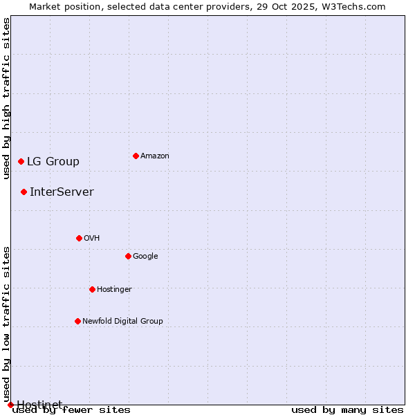 Market position of InterServer vs. LG Group vs. Hostinet