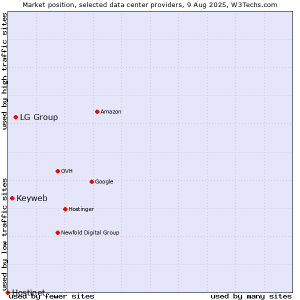 Market position of LG Group vs. Keyweb vs. Hostinet