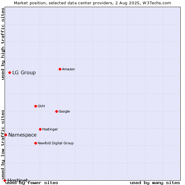 Market position of LG Group vs. Namespace vs. Hostinet
