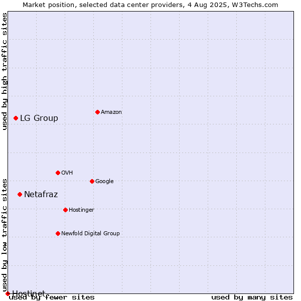 Market position of Netafraz vs. LG Group vs. Hostinet