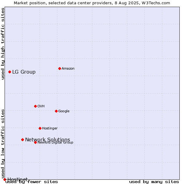 Market position of Network Solutions vs. LG Group vs. Hostinet