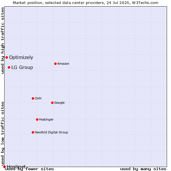 Market position of LG Group vs. Optimizely vs. Hostinet