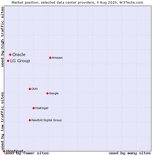 Market position of Oracle vs. LG Group vs. Hostinet