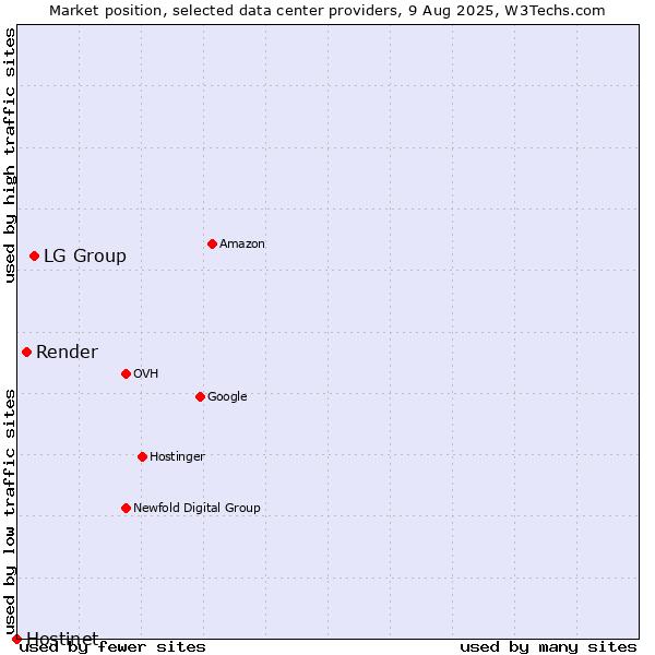Market position of LG Group vs. Render vs. Hostinet