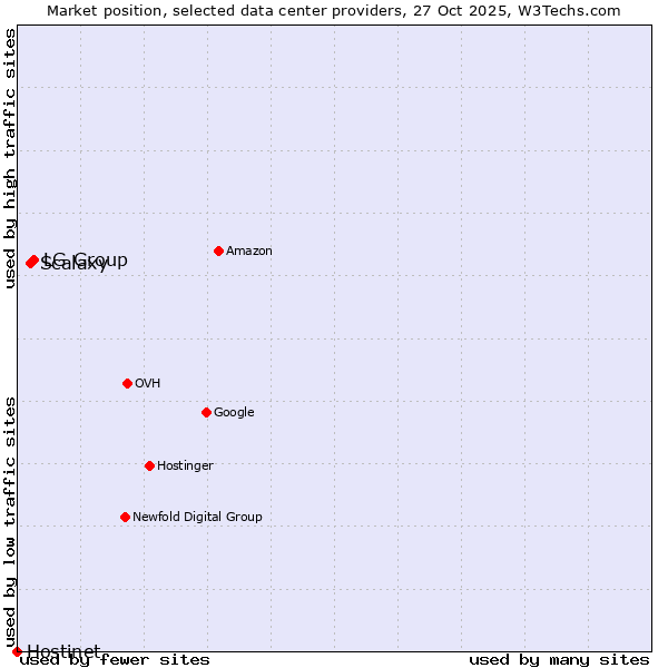 Market position of LG Group vs. Scalaxy vs. Hostinet
