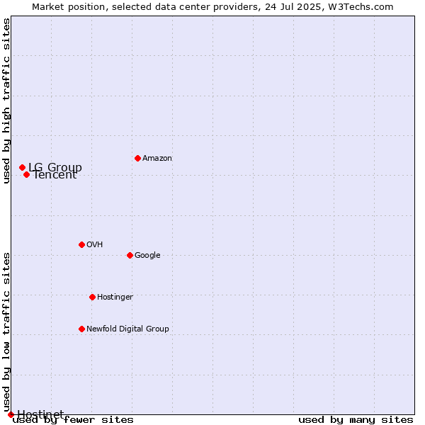 Market position of Tencent vs. LG Group vs. Hostinet