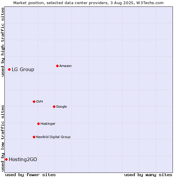 Market position of LG Group vs. Hosting2GO