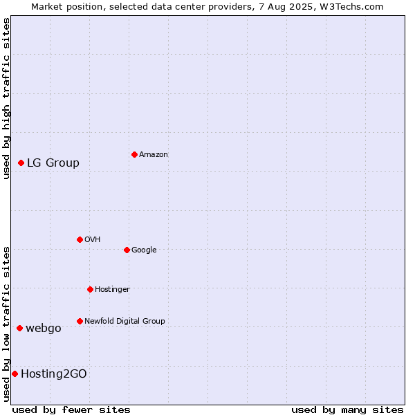 Market position of LG Group vs. webgo vs. Hosting2GO