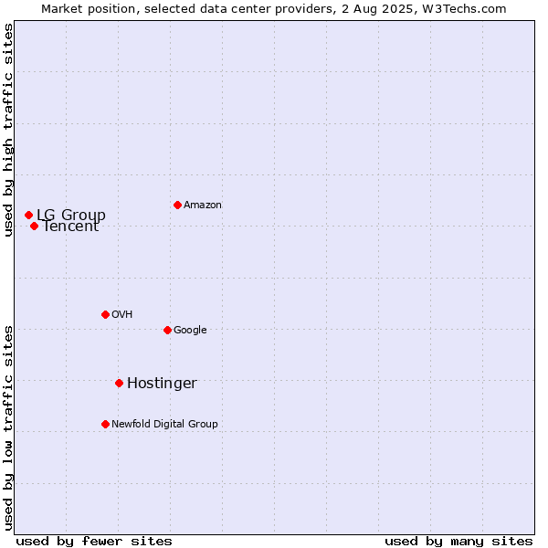 Market position of Hostinger vs. Tencent vs. LG Group