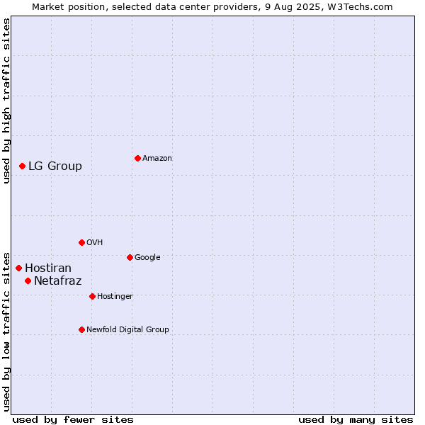 Market position of Netafraz vs. LG Group vs. Hostiran