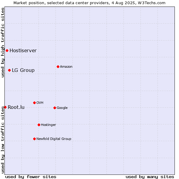 Market position of LG Group vs. Hostiserver vs. Root.lu