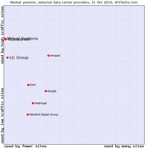 Market position of LG Group vs. Hostiserver vs. Virtual Systems
