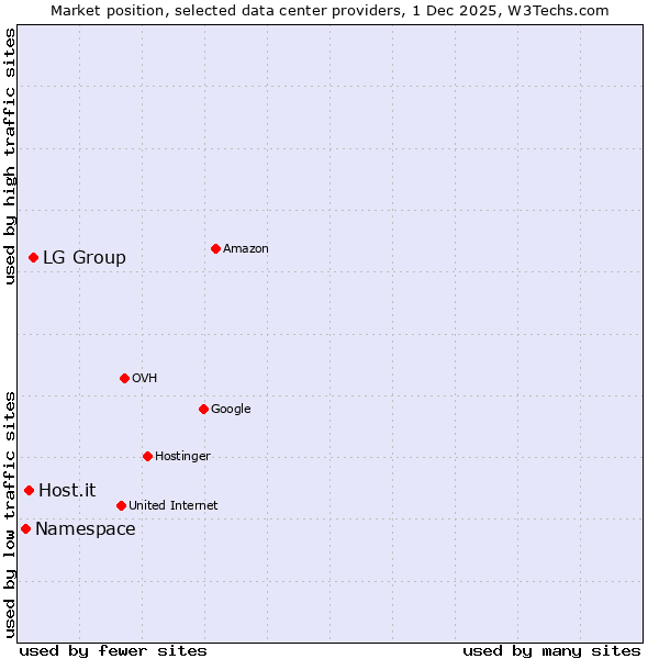 Market position of LG Group vs. Host.it vs. Namespace