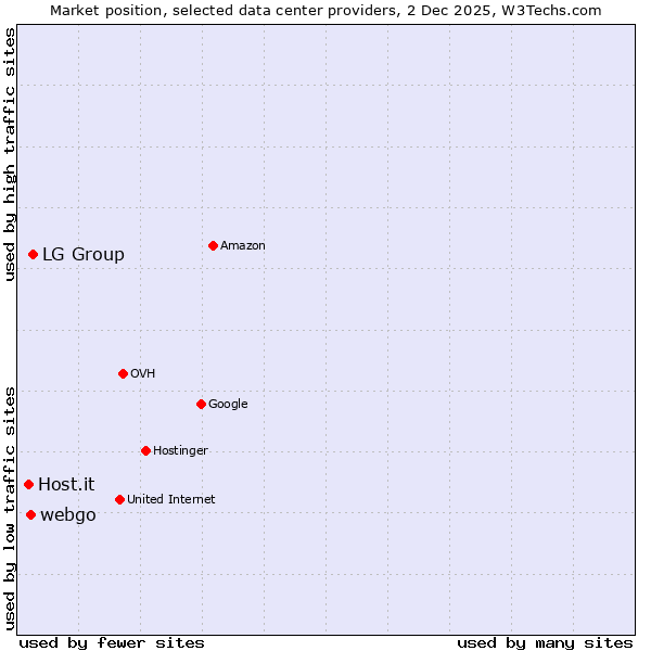Market position of LG Group vs. webgo vs. Host.it