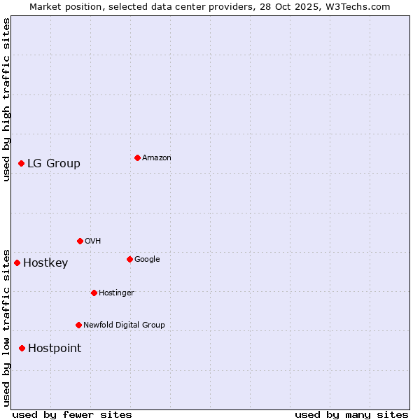 Market position of Hostpoint vs. LG Group vs. Hostkey