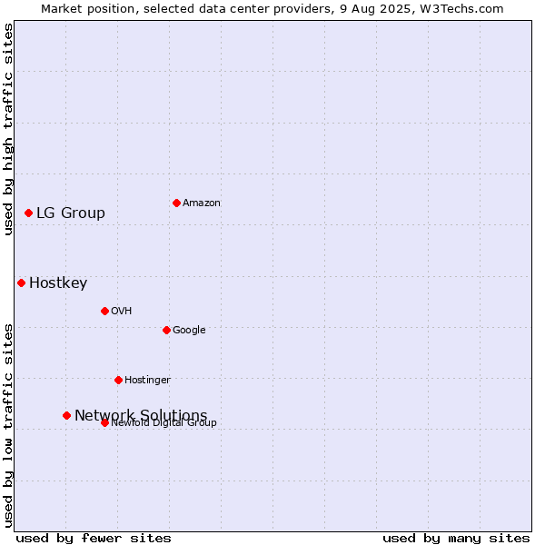 Market position of Network Solutions vs. LG Group vs. Hostkey