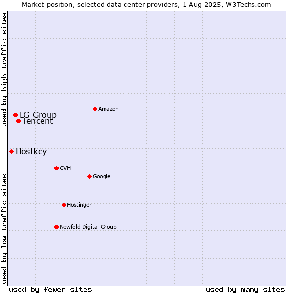 Market position of Tencent vs. LG Group vs. Hostkey