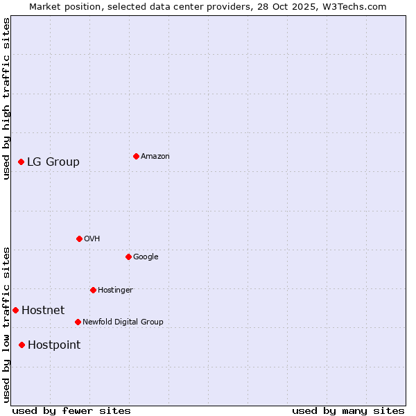 Market position of Hostpoint vs. LG Group vs. Hostnet