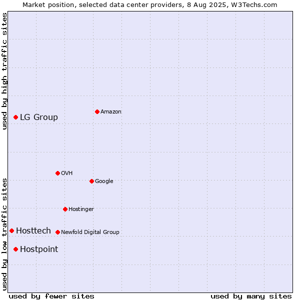 Market position of Hostpoint vs. LG Group vs. Hosttech