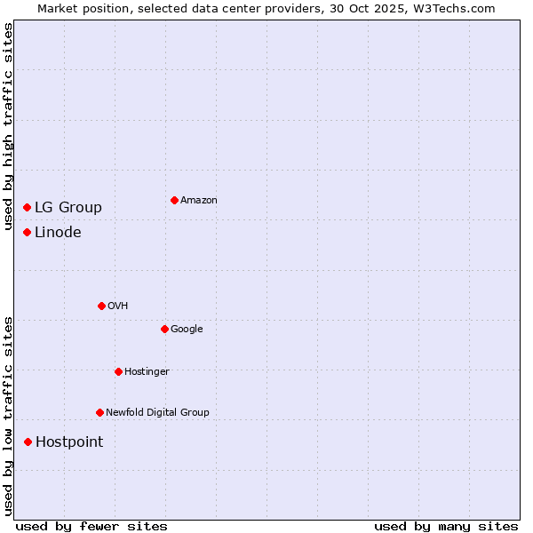Market position of Hostpoint vs. LG Group vs. Linode