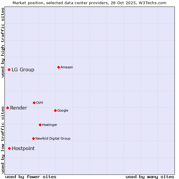 Market position of Hostpoint vs. LG Group vs. Render