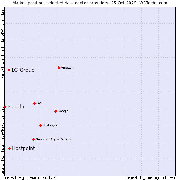 Market position of Hostpoint vs. LG Group vs. Root.lu