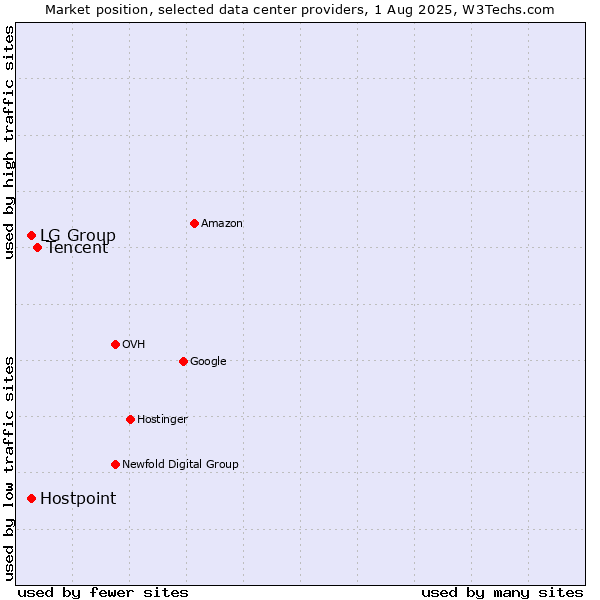 Market position of Tencent vs. Hostpoint vs. LG Group