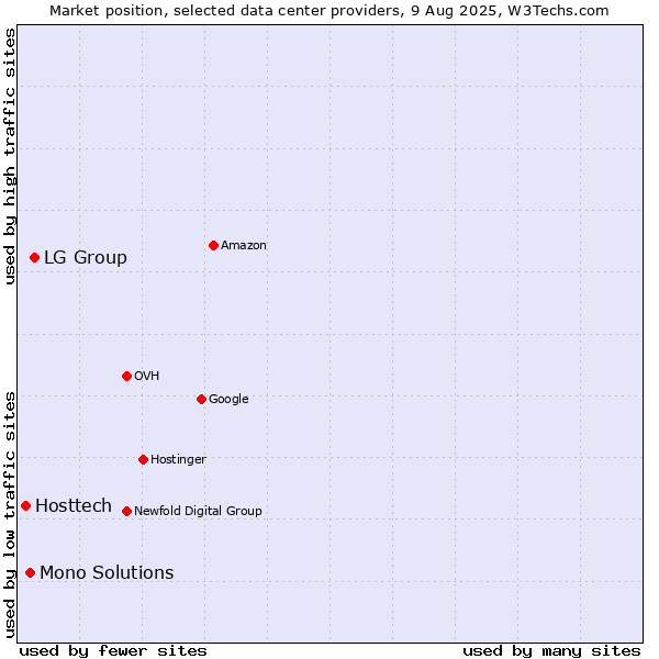 Market position of LG Group vs. Mono Solutions vs. Hosttech