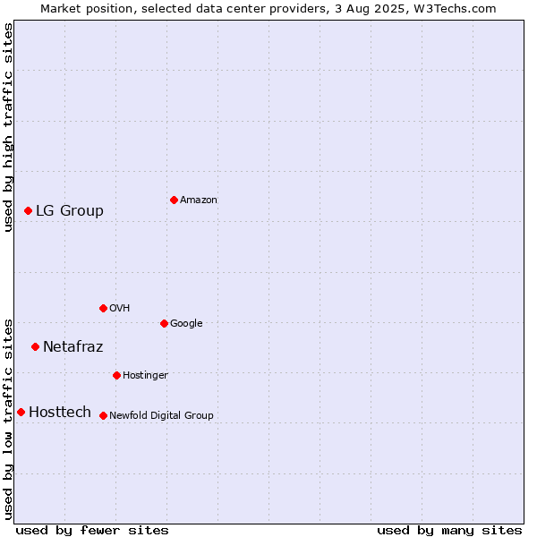 Market position of Netafraz vs. LG Group vs. Hosttech