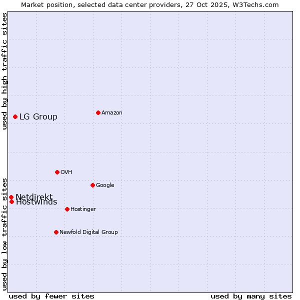 Market position of LG Group vs. Hostwinds vs. Netdirekt