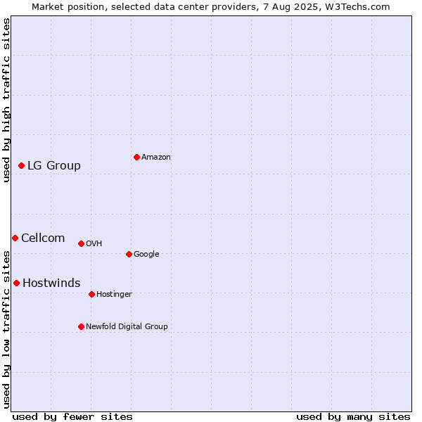Market position of LG Group vs. Hostwinds vs. Cellcom